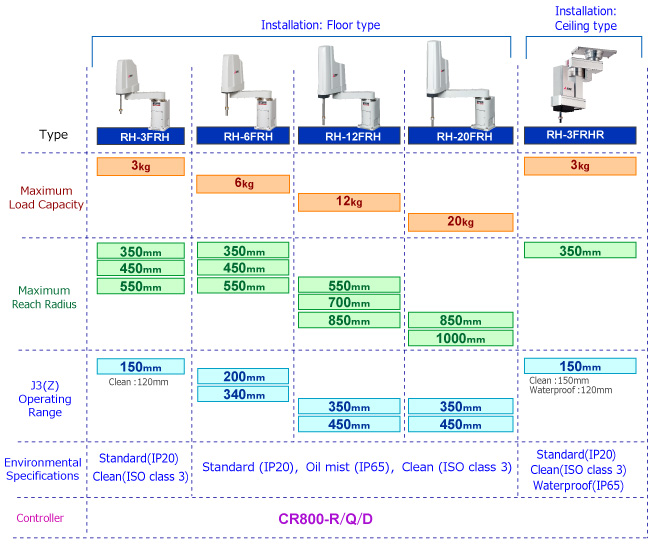 Lineup of RH-FR series
