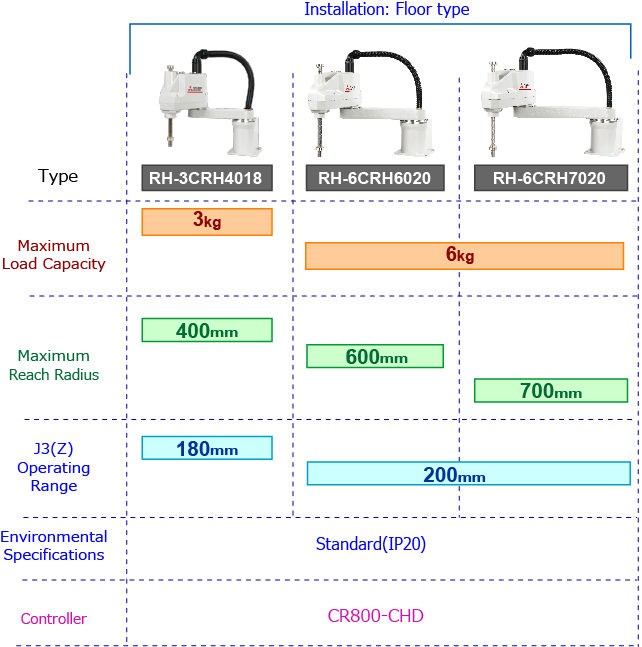 Lineup of RH-CRH series