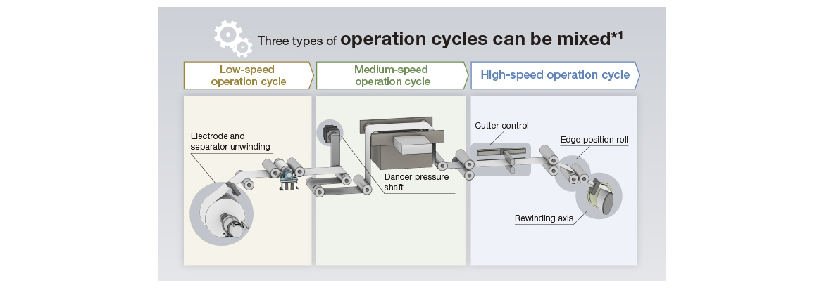 Three types of operation cycles can be mixed: low-speed, medium-speed and high-speed operation cycles
