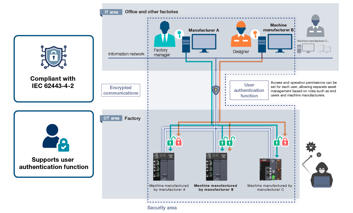 Compliant with IEC 62443-4-2 and supports a user authentication function: encrypted communications between the IT area and the OT area, with access and operation permissions set for each user