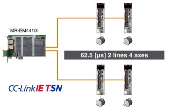 62.5 &mu;s/4-axis control
