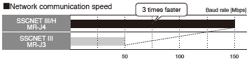 Three Times Faster Communication Speed