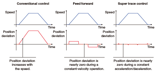 Super Trace Control