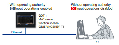 Safe operation avoiding simultaneous operations