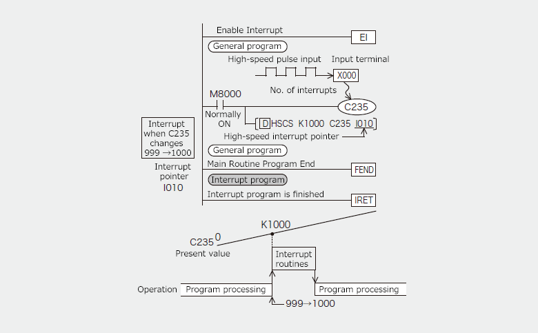 2）เคาน์เตอร์ความเร็วสูง interrupt function (only FX3U/FX3UC PLCs)