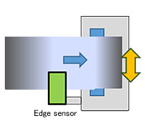 ●เมื่อแกน rewinder เคลื่อนที่ (edge sensor ติดตามแกน rewinder)