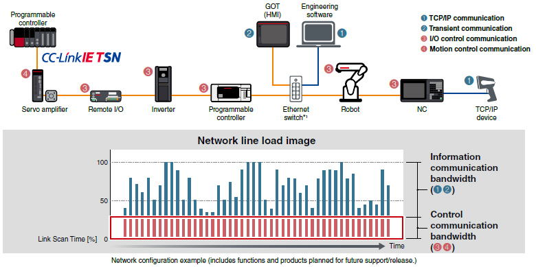 การควบคุมแบบกำหนดเวลาได้แน่นอนแม้ผสมกับการสื่อสาร TCP/IP