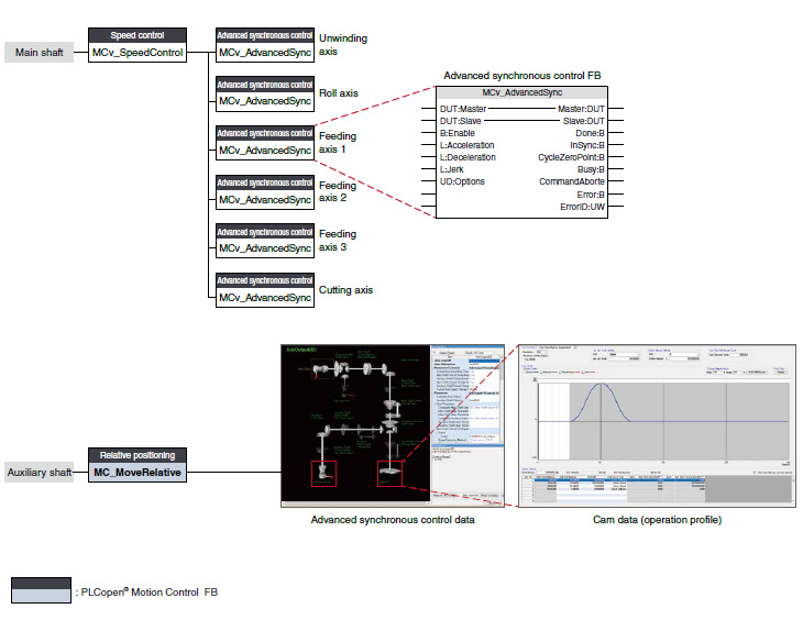 Advanced การควบคุมแบบซิงโครนัส data