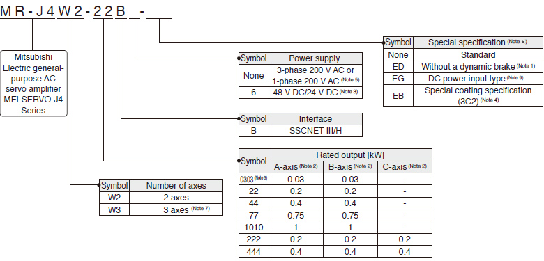 การกำหนดรุ่นของ Multi-Axis Servo Amplifier