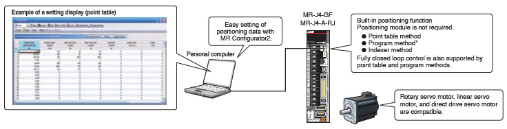 MR-J4-GF(-RJ) และ MR-J4-A-RJ พร้อมฟังก์ชันกำหนดตำแหน่งในตัว