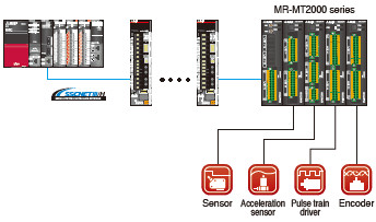 สัญญาณ I/O ที่ซิงโครนัสกับการควบคุมการเคลื่อนที่