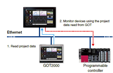 Interaction with GOT2000