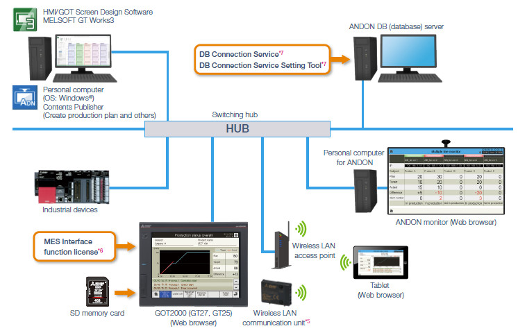 ตัวอย่างการกำหนดค่าระบบ <DB (database) mode>