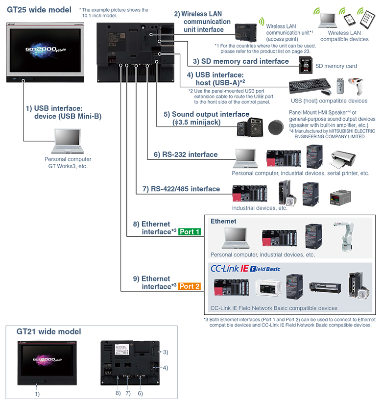 อินเทอร์เฟซ built-in ของ GOT สำหรับเชื่อมต่ออุปกรณ์อุตสาหกรรมหลากหลาย