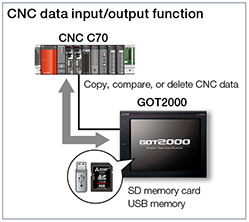 ฟังก์ชัน I/O ข้อมูล CNC