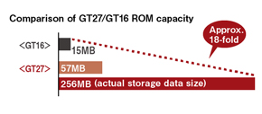 เปรียบเทียบความจุ ROM ของ GT27/GT16