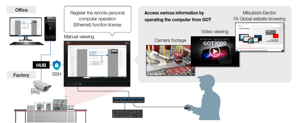 การเข้าถึง computer information from GOT