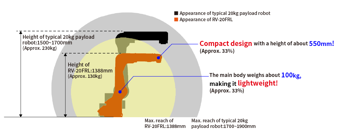 กะทัดรัด design and 20kg payload