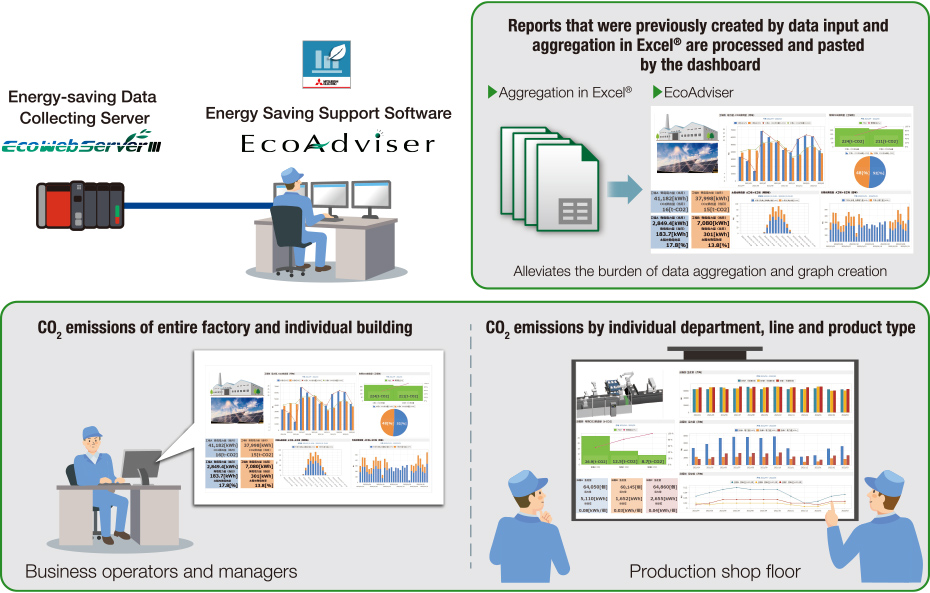 EcoAdviser ซอฟต์แวร์สนับสนุนการประหยัดพลังงาน มอบโซลูชันสำหรับการใช้ข้อมูลพลังงาน