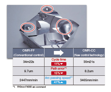OMR-CC (การควบคุมคอนทัวร์ด้วยการตอบสนองที่เหมาะสมที่สุดของเครื่องจักร)