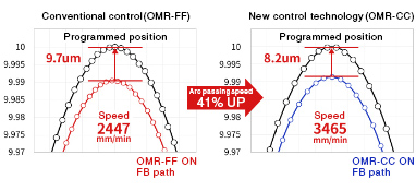 การควบคุมแบบเดิม (OMR-FF) และเทคโนโลยีการควบคุมใหม่ (OMR-CC)