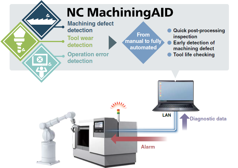 NC MachiningAID / การตรวจจับความผิดปกติในการตัดเฉือน - การตรวจจับการสึกหรอของเครื่องมือ - การตรวจจับข้อผิดพลาดในการทำงาน → การตรวจสอบหลังการประมวลผลอย่างรวดเร็ว - การตรวจพบความผิดปกติในการตัดเฉือนตั้งแต่เนิ่น ๆ - การตรวจสอบอายุการใช้งานของเครื่องมือ