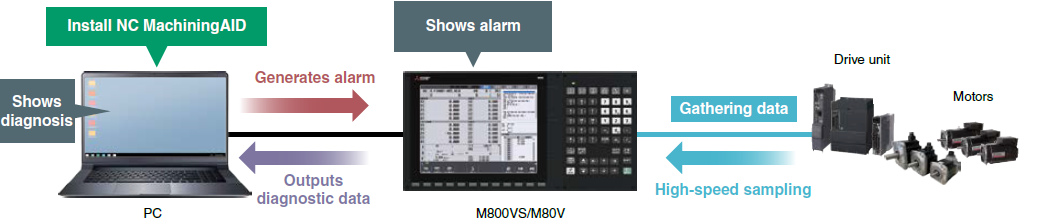 การกำหนดค่าระบบของ M800VS/M80V＋PC