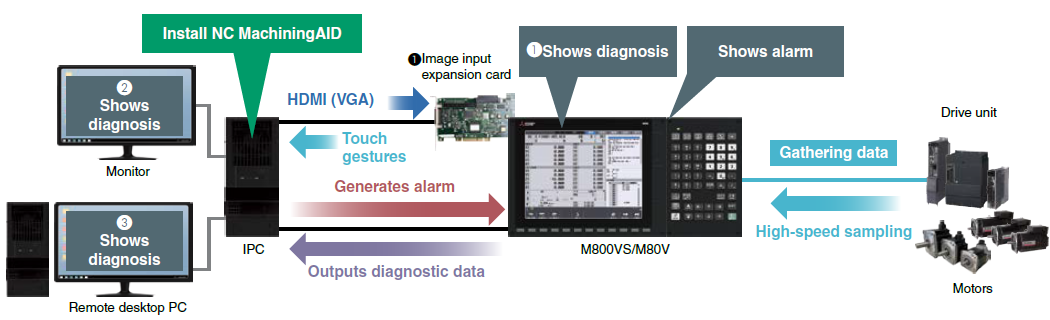 การกำหนดค่าระบบของ M800VS/M80V＋IPC