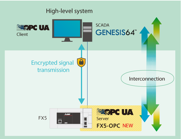 เชื่อมต่อกับการสื่อสาร OPC UA ได้
