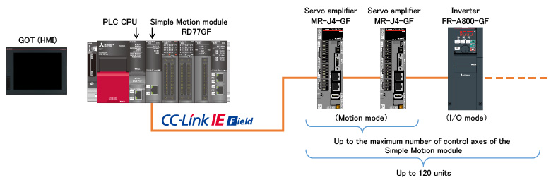 การกำหนดค่าระบบกับ Simple Motion module