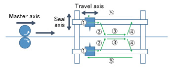 Box motion