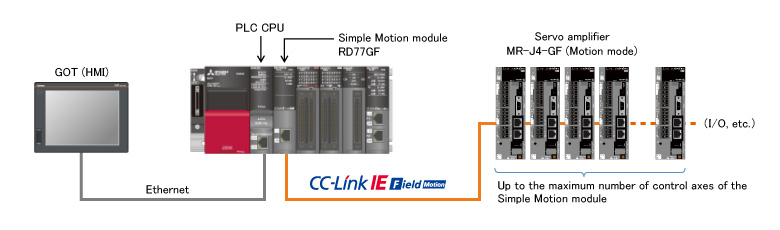 การกำหนดค่าระบบสำหรับ MELSEC iQ-R series CC-Link IE Field