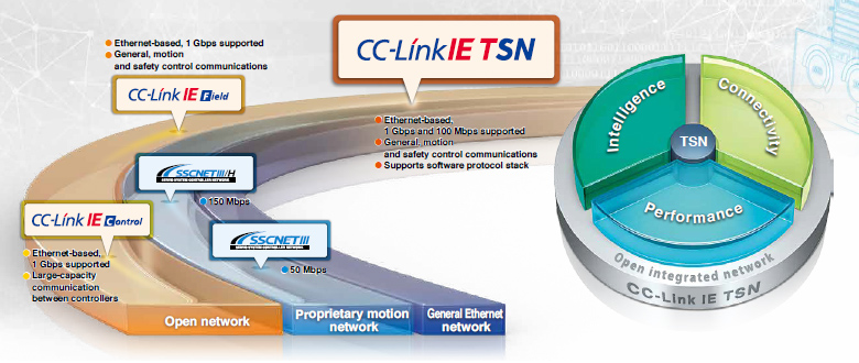 เกี่ยวกับ CC-Link IE TSN