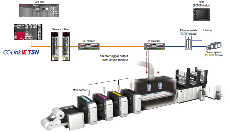 การเชื่อมต่อไร้รอยต่อระหว่างอุปกรณ์สื่อสาร IP กับระบบ servo