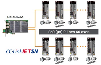 250 &mu;s/การควบคุม 60 แกน