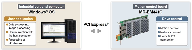 การกระจายโหลดระหว่าง PC กับ Motion Control board