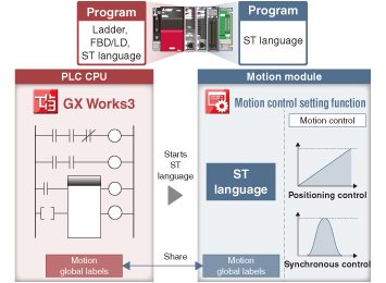 [An example of programming by each module (Programming by PLC CPU and โมดูลการเคลื่อนที่s) ]