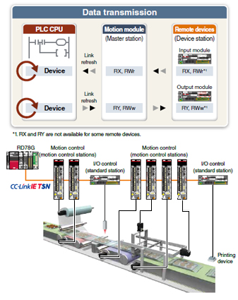Read/Write Operation of มาตรฐาน Stations