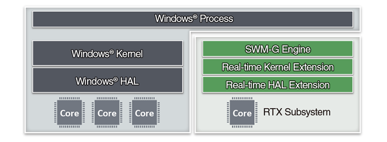 Windows® กระบวนการ