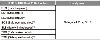 บรรลุระดับ Category 4 PL e, SIL 3