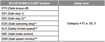 ผ่าน CC-Link IE Field Network
