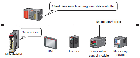 Communication function (MODBUS
                                                                                                    <sup>&reg;</sup> RTU)