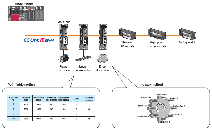 กำหนดตำแหน่งได้ง่ายด้วย CC-Link IE Field Network