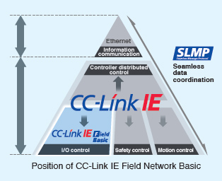 CC-Link IE Field Network Basic