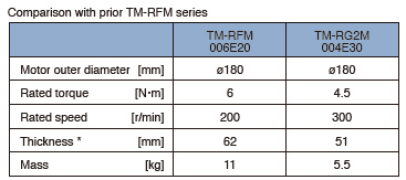มอเตอร์ขับตรงแบบบางรุ่นใหม่ TM-RG2M Series และ TM-RU2M Series