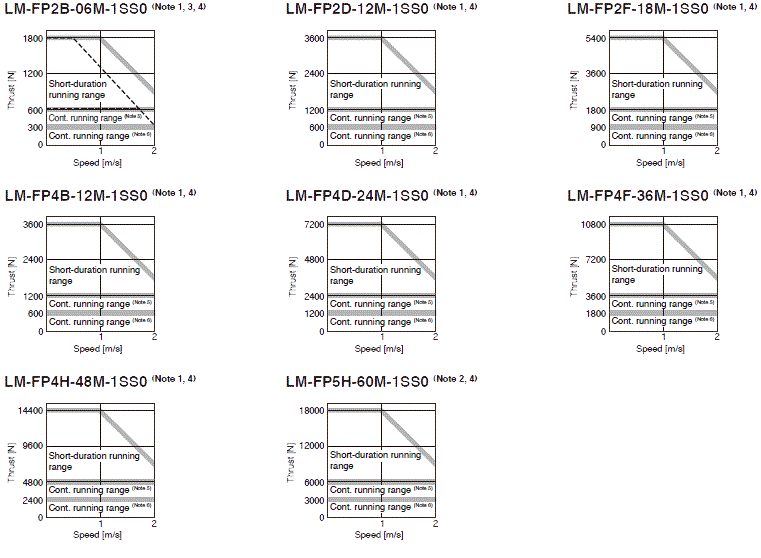 คุณลักษณะแรงขับของ LM-F Series