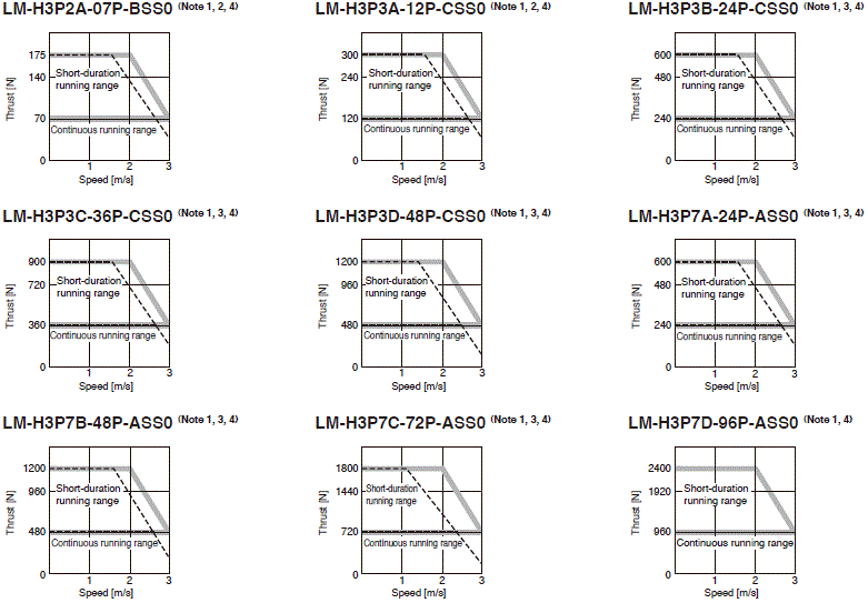 คุณลักษณะแรงขับของ LM-H3 Series