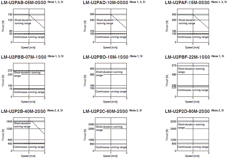 คุณลักษณะแรงขับของ LM-U2 Series