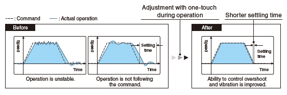 One-Touch Tuning