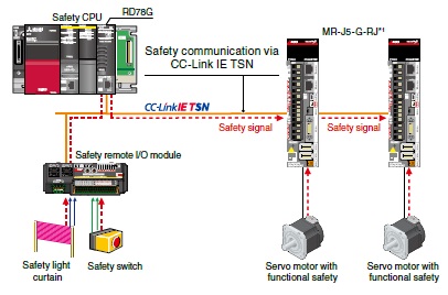 Safety Communication Function via CC-Link IE TSN